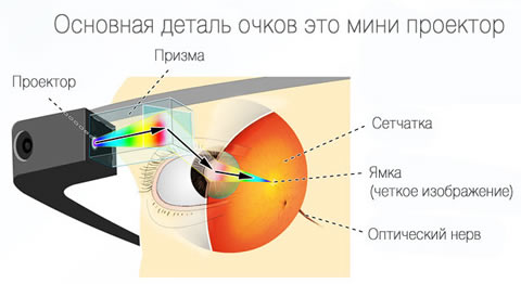 схема Google Glass